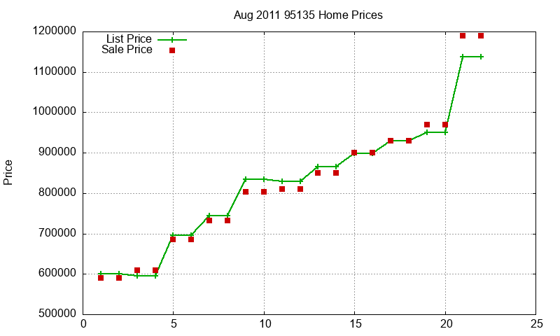 95135 Homes Just Sold 2011-08