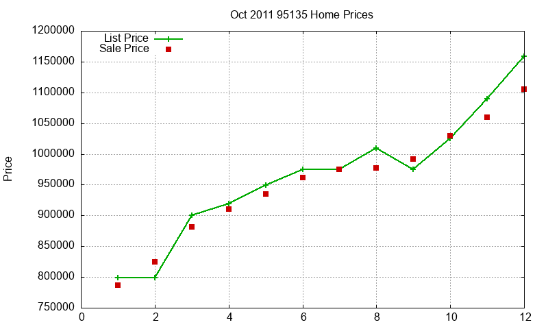 95135 Homes Just Sold 2011-10 95135 Homes Just Sold 2011-10