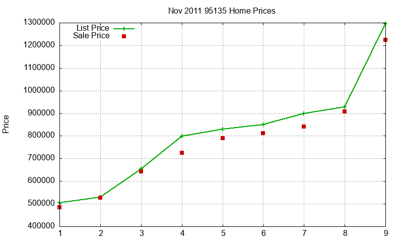 95135 Homes Just Sold 2011-11