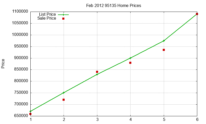 95135 Homes Just Sold 2012-02 95135 Homes Just Sold 2012-02