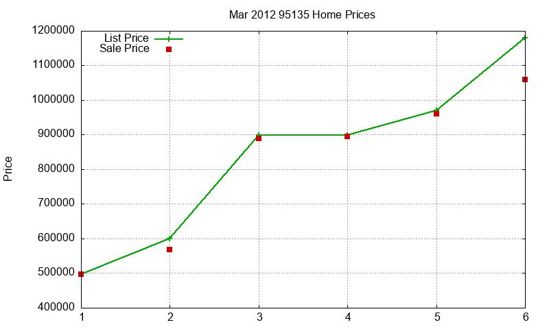 95135 Homes Just Sold 2012-03