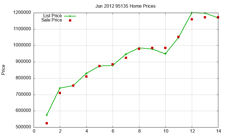 95135 Homes Just Sold 2012-06 95135 Homes Just Sold 2012-06