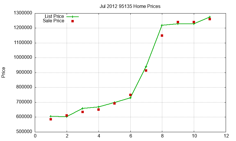 95135 Homes Just Sold 2012-07 95135 Homes Just Sold 2012-07