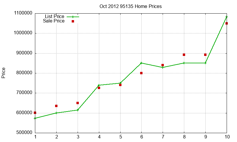 95135 Homes Just Sold 2012-10 95135 Homes Just Sold 2012-10