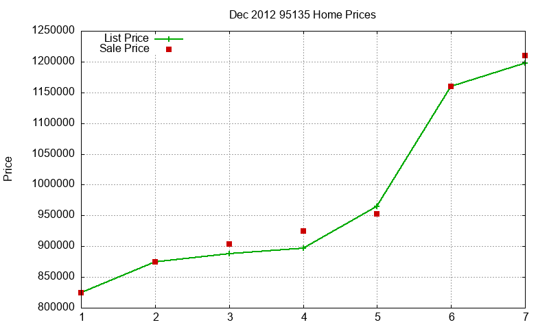 95135 Homes Just Sold 2012-12 95135 Homes Just Sold 2012-12