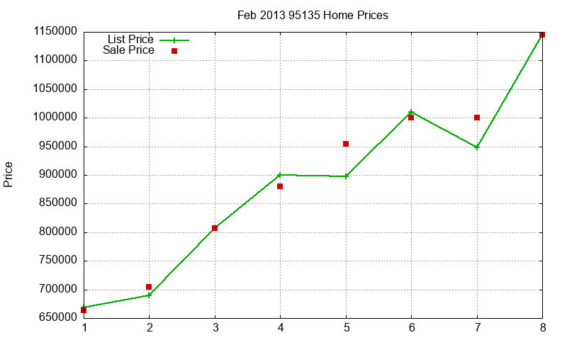95135 Homes Just Sold 2013-02 95135 Homes Just Sold 2013-02