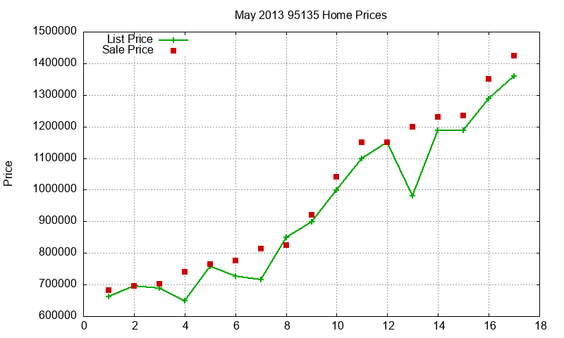 95135 Homes Just Sold 2013-05