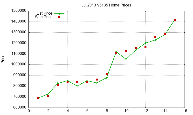 95135 Homes Just Sold 2013-07 95135 Homes Just Sold 2013-07