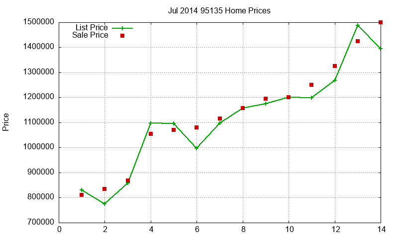 95135 Homes Just Sold 2014-07