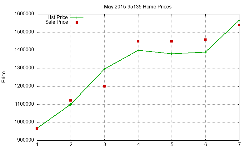 95135 Homes Just Sold 2015-05 95135 Homes Just Sold 2015-05