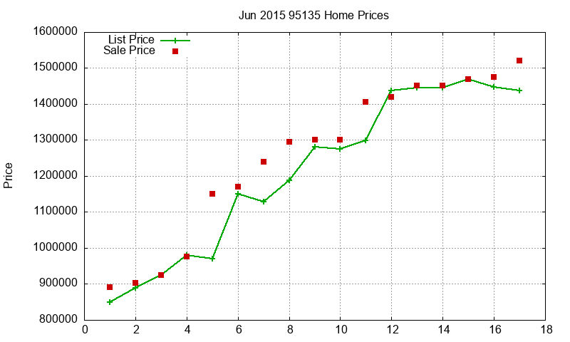 95135 Homes Just Sold 2015-06 95135 Homes Just Sold 2015-06