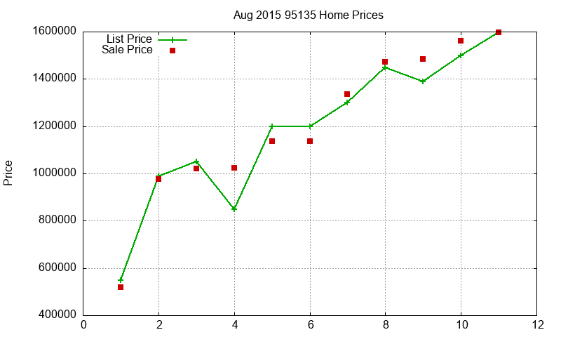 95135 Homes Just Sold 2015-08 95135 Homes Just Sold 2015-08