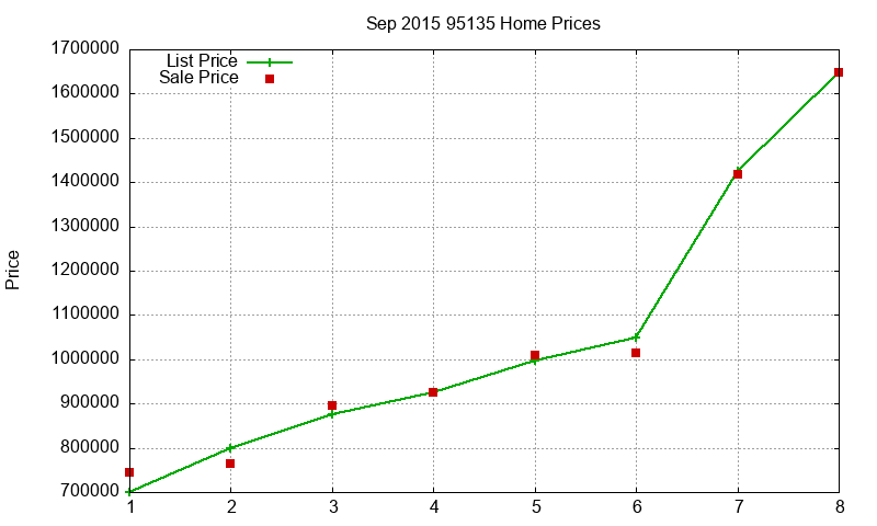 95135 Homes Just Sold 2015-09 95135 Homes Just Sold 2015-09