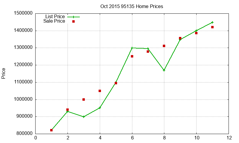 95135 Homes Just Sold 2015-10 95135 Homes Just Sold 2015-10