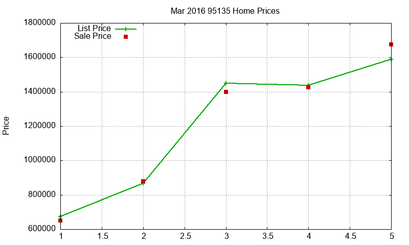 95135 Homes Just Sold 2016-03
