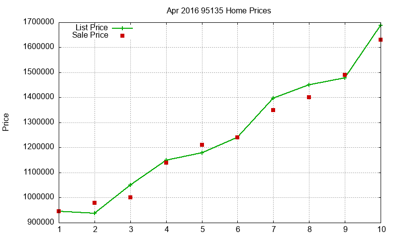 95135 Homes Just Sold 2016-04