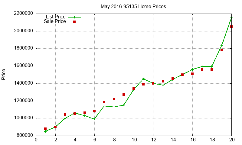95135 Homes Just Sold 2016-05 95135 Homes Just Sold 2016-05