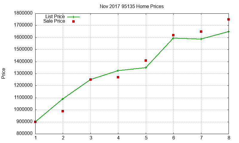 95135 Homes Just Sold 2017-11