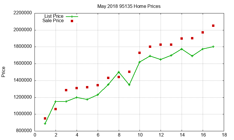 95135 Homes Just Sold 2018-05