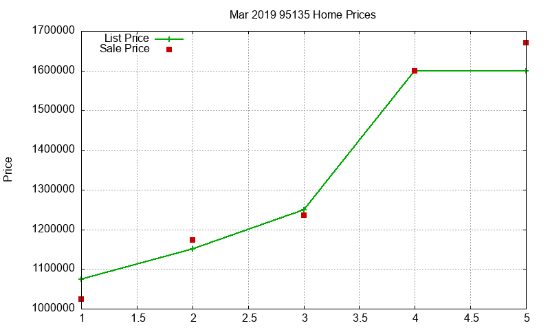 95135 Homes Just Sold 2019-03 95135 Homes Just Sold 2019-03