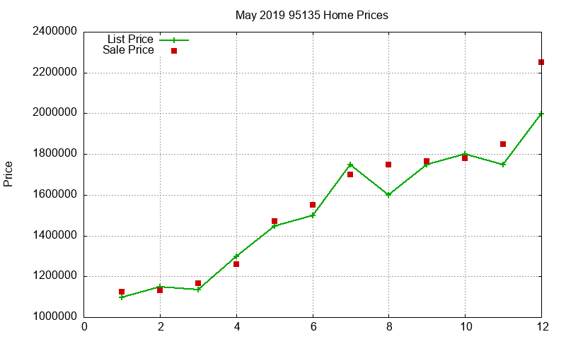95135 Homes Just Sold 2019-05 95135 Homes Just Sold 2019-05