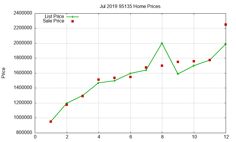 95135 Homes Just Sold 2019-07