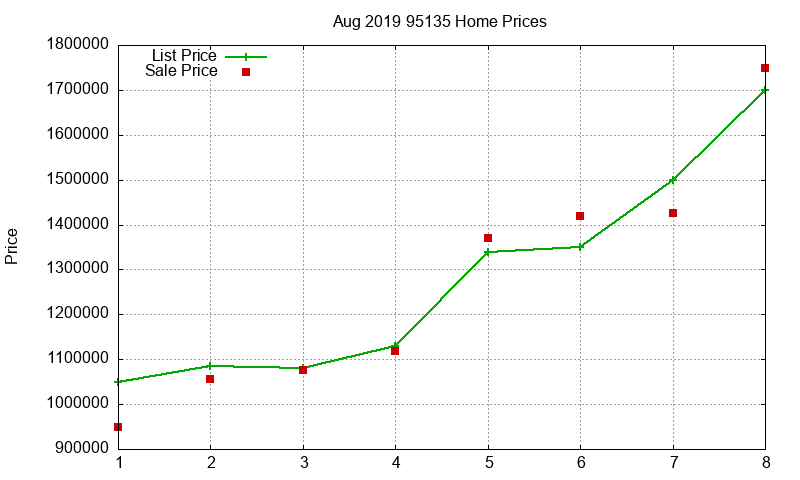 95135 Homes Just Sold 2019-08 95135 Homes Just Sold 2019-08