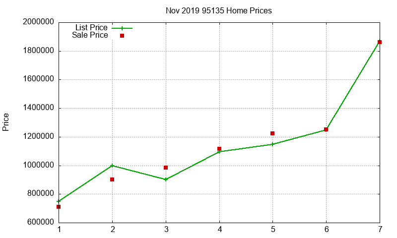 95135 Homes Just Sold 2019-11