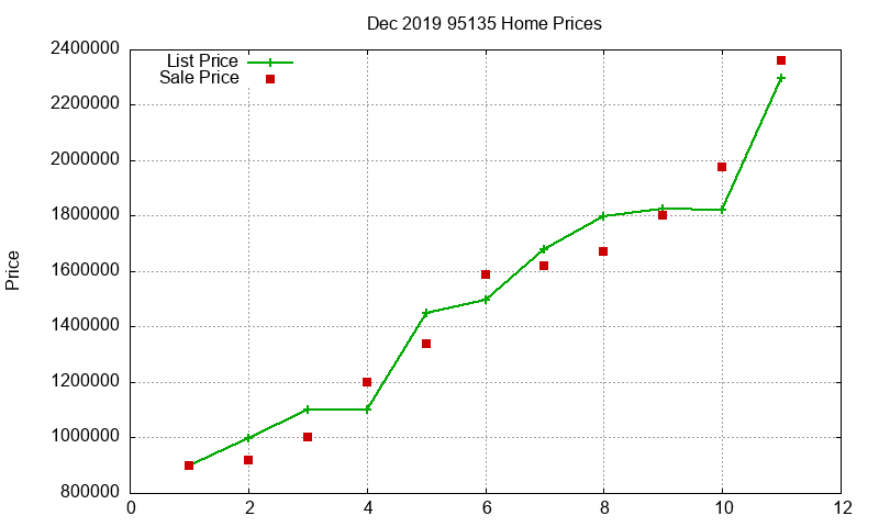 95135 Homes Just Sold 2019-12
