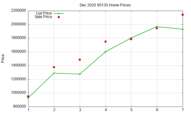 95135 Homes Just Sold 2020-12