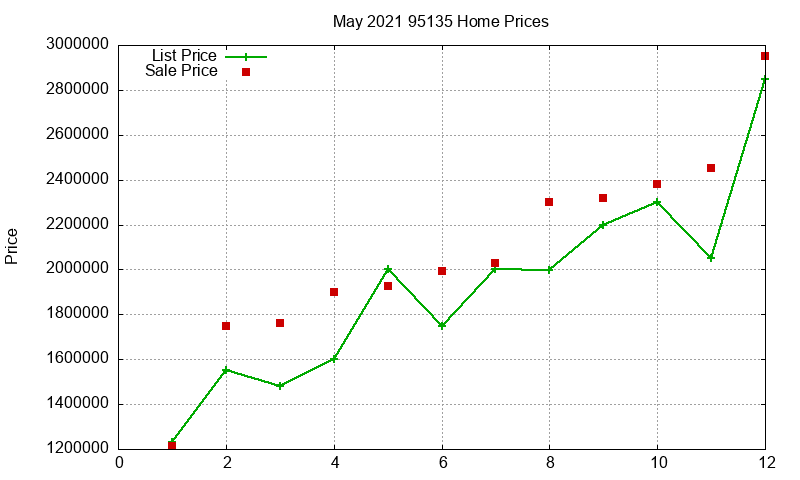 95135 Homes Just Sold 2021-05