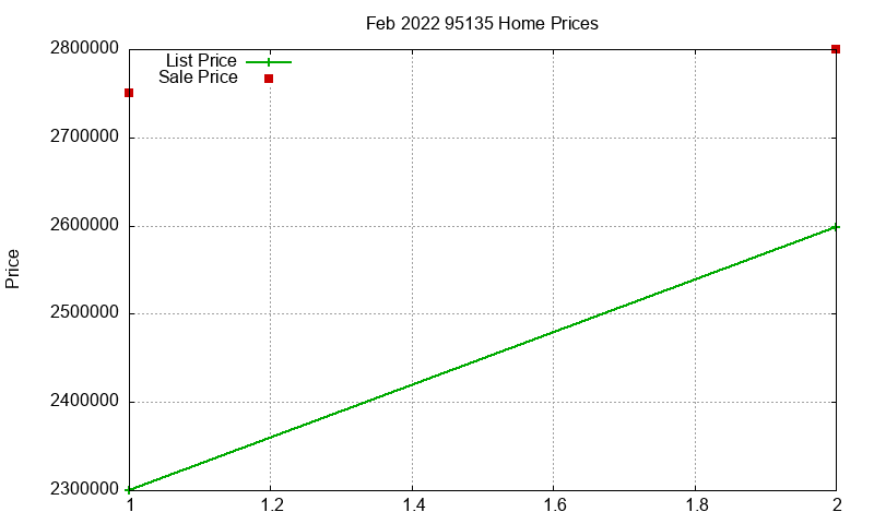 95135 Homes Just Sold 2022-02 95135 Homes Just Sold 2022-02