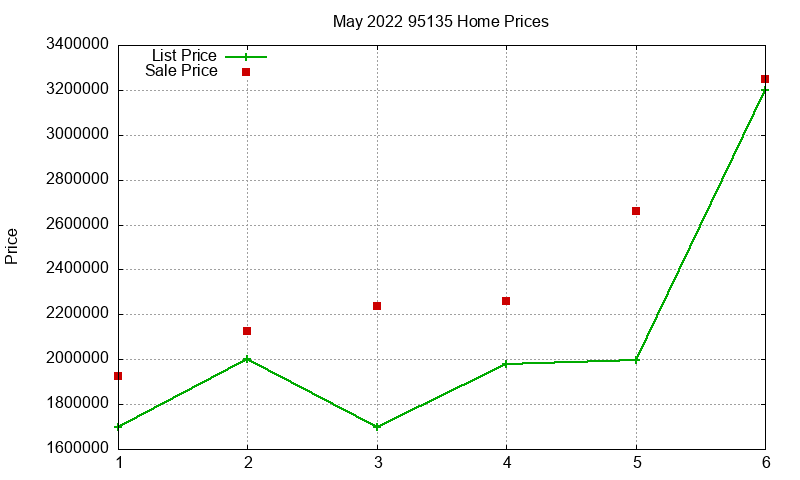 95135 Homes Just Sold 2022-05 95135 Homes Just Sold 2022-05