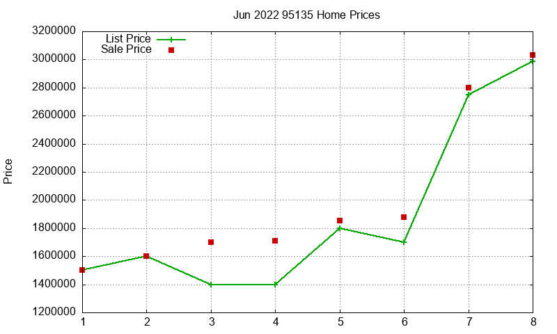 95135 Homes Just Sold 2022-06