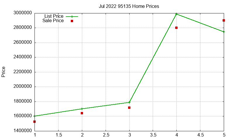 95135 Homes Just Sold 2022-07