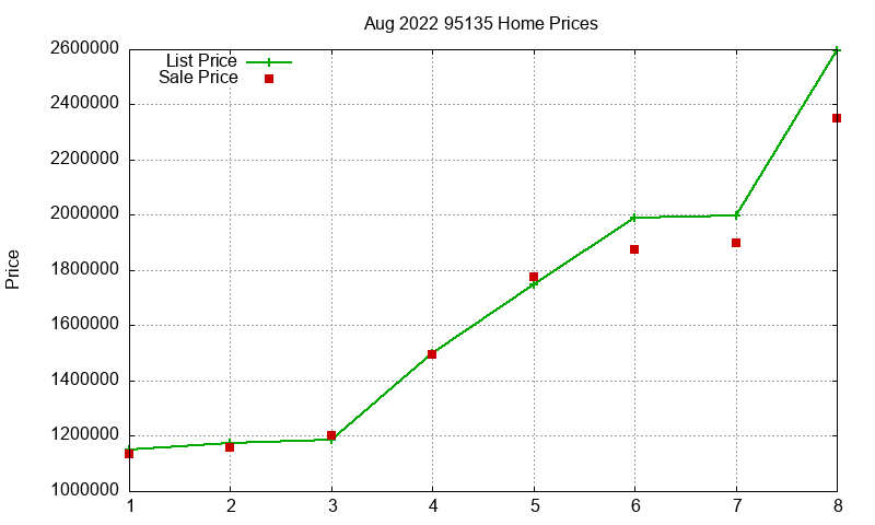 95135 Homes Just Sold 2022-08