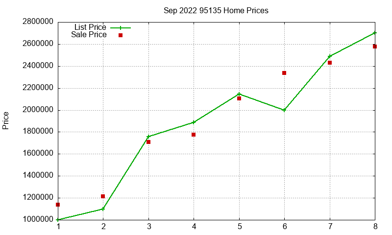 95135 Homes Just Sold 2022-09