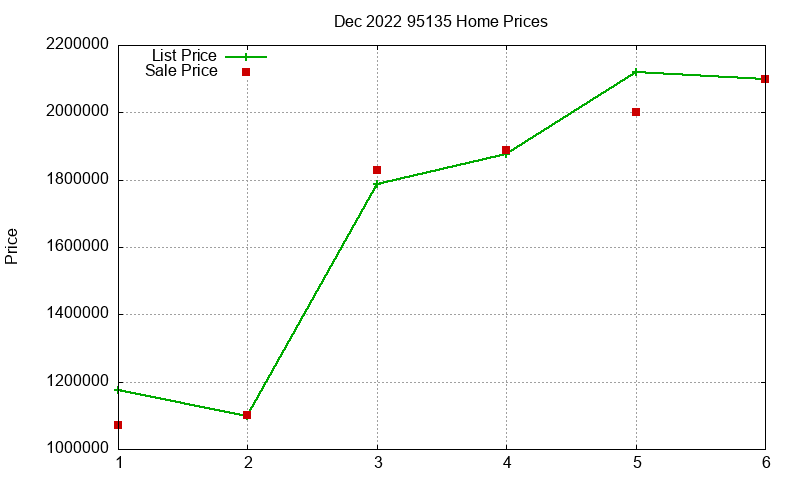95135 Homes Just Sold 2022-12 95135 Homes Just Sold 2022-12