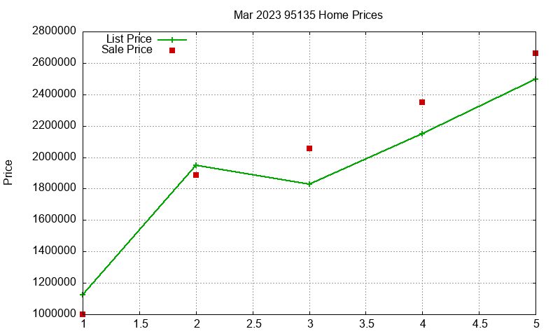 95135 Homes Just Sold 2023-03 95135 Homes Just Sold 2023-03
