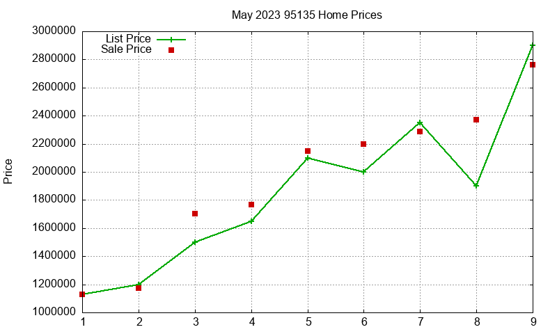 95135 Homes Just Sold 2023-05 95135 Homes Just Sold 2023-05