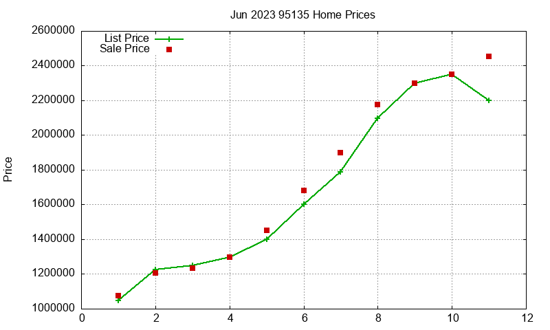 95135 Homes Just Sold 2023-06 95135 Homes Just Sold 2023-06