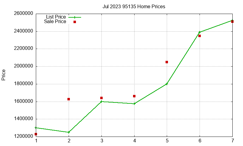 95135 Homes Just Sold 2023-07 95135 Homes Just Sold 2023-07