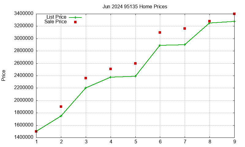 95135 Homes Just Sold 2024-06