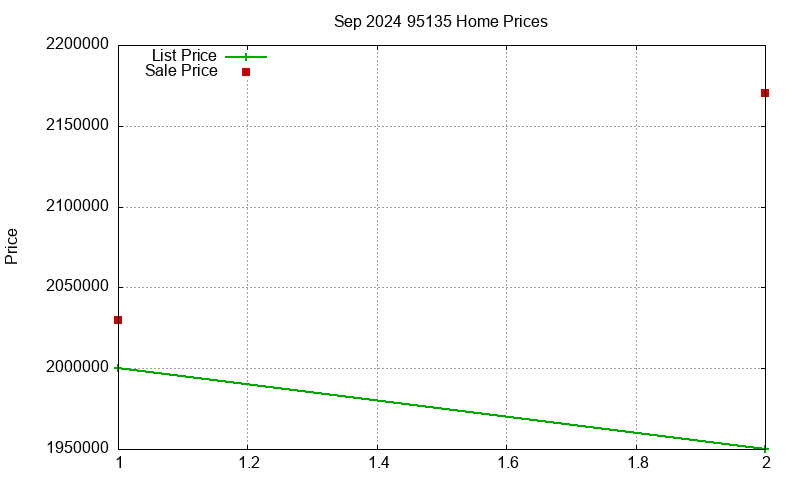 95135 Homes Just Sold 2024-09