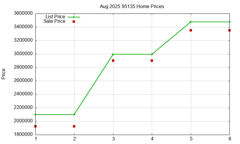 95135 Homes Just Sold 2025-08