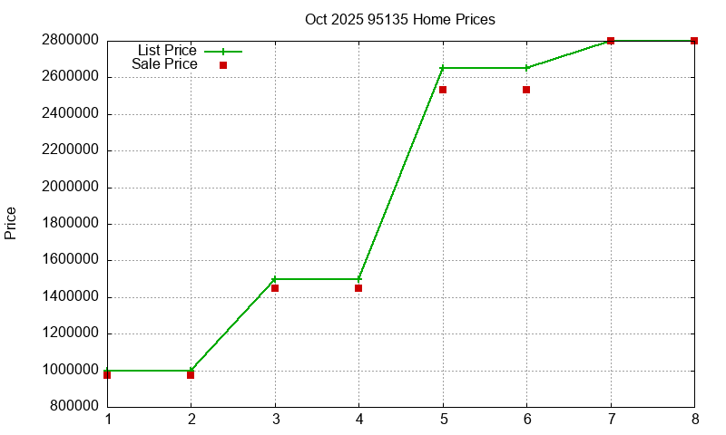 95135 Homes Just Sold 2025-10