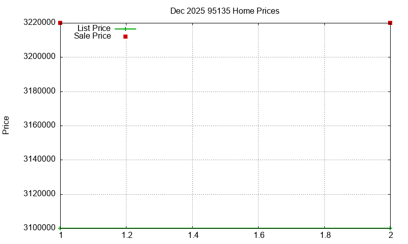 95135 Homes Just Sold 2025-12 95135 Homes Just Sold 2025-12