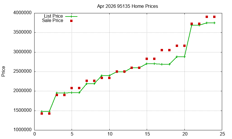 95135 Homes Just Sold 2026-04