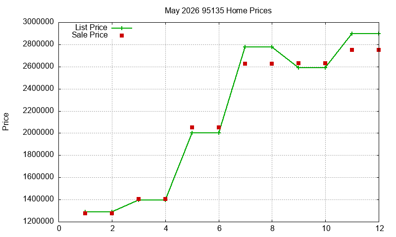 95135 Homes Just Sold 2026-05