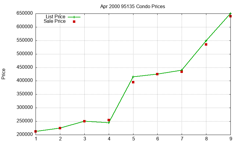 95135 Condos Just Sold 2000-04